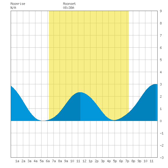 Block Island Southwest tide chart for Monday, April 10, 2023