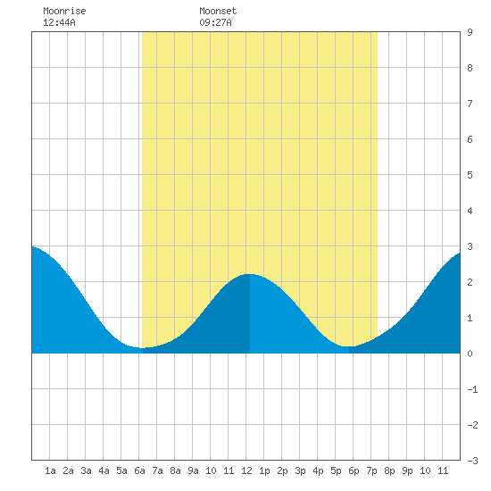 Block Island Southwest tide chart for Tuesday, April 11, 2023