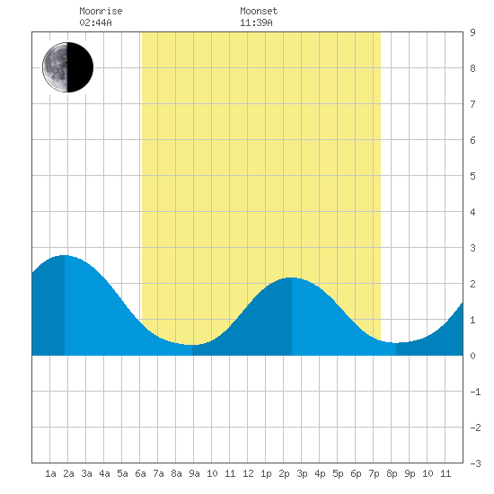 Block Island Southwest tide chart for Thursday, April 13, 2023