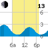 Block Island Southwest tide chart for Thursday, April 13, 2023