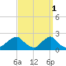 Block Island Southwest tide chart for Saturday, April 1, 2023