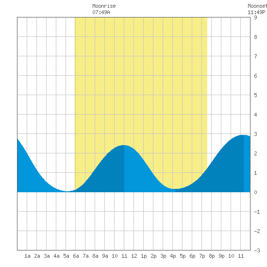 Block Island Southwest tide chart for Sunday, April 23, 2023