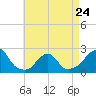Block Island Southwest tide chart for Monday, April 24, 2023