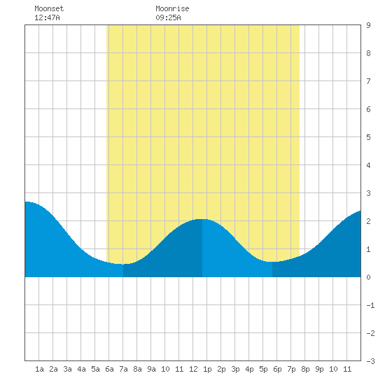 Block Island Southwest tide chart for Tuesday, April 25, 2023