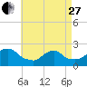 Block Island Southwest tide chart for Thursday, April 27, 2023
