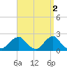 Block Island Southwest tide chart for Sunday, April 2, 2023