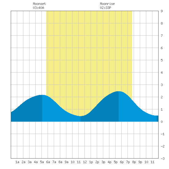 Block Island Southwest tide chart for Sunday, April 30, 2023