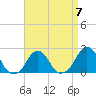 Block Island Southwest tide chart for Friday, April 7, 2023