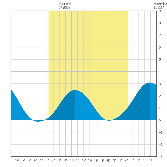 Block Island Southwest tide chart for Sunday, April 9, 2023