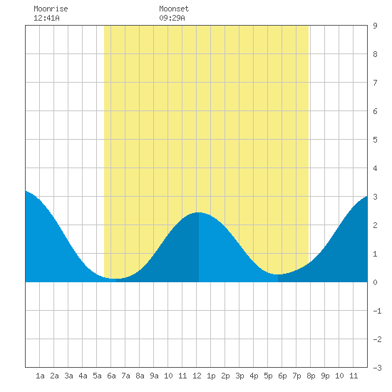 Block Island Southwest tide chart for Wednesday, May 10, 2023