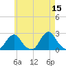 Block Island Southwest tide chart for Monday, May 15, 2023