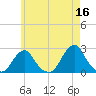 Block Island Southwest tide chart for Tuesday, May 16, 2023