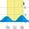 Block Island Southwest tide chart for Monday, May 1, 2023