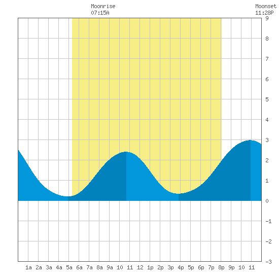 Block Island Southwest tide chart for Monday, May 22, 2023
