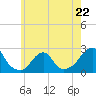 Block Island Southwest tide chart for Monday, May 22, 2023