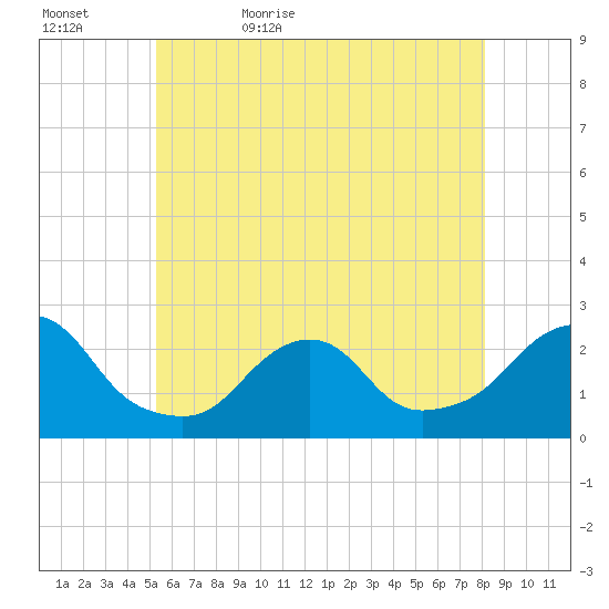 Block Island Southwest tide chart for Wednesday, May 24, 2023