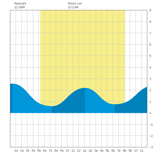 Block Island Southwest tide chart for Thursday, May 25, 2023