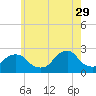 Block Island Southwest tide chart for Monday, May 29, 2023