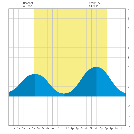 Block Island Southwest tide chart for Wednesday, May 31, 2023