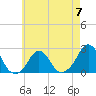 Block Island Southwest tide chart for Sunday, May 7, 2023