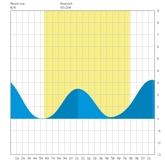 Block Island Southwest tide chart for Tuesday, May 9, 2023
