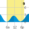 Block Island Southwest tide chart for Tuesday, May 9, 2023