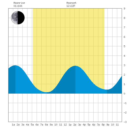 Block Island Southwest tide chart for Saturday, June 10, 2023