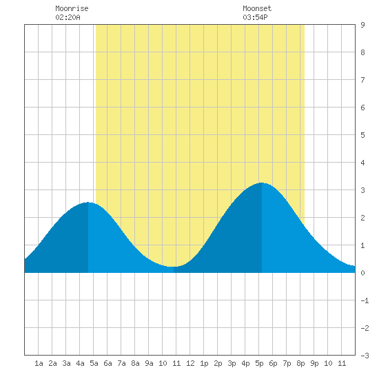 Block Island Southwest tide chart for Tuesday, June 13, 2023