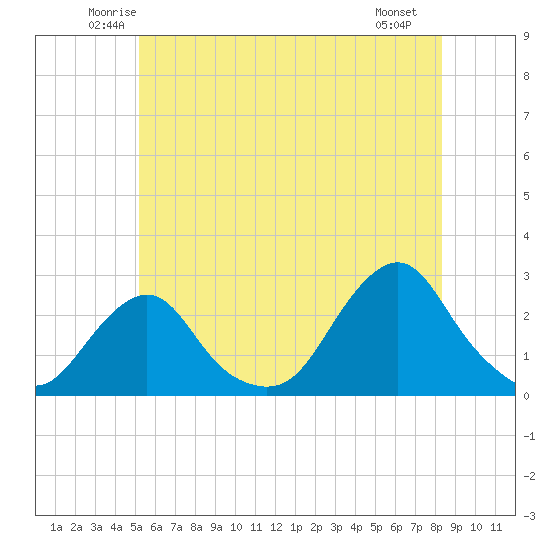 Block Island Southwest tide chart for Wednesday, June 14, 2023