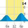Block Island Southwest tide chart for Wednesday, June 14, 2023