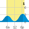 Block Island Southwest tide chart for Thursday, June 1, 2023