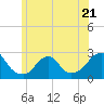 Block Island Southwest tide chart for Wednesday, June 21, 2023