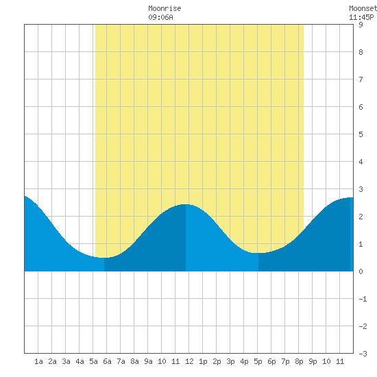 Block Island Southwest tide chart for Thursday, June 22, 2023