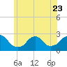 Block Island Southwest tide chart for Friday, June 23, 2023