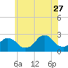 Block Island Southwest tide chart for Tuesday, June 27, 2023