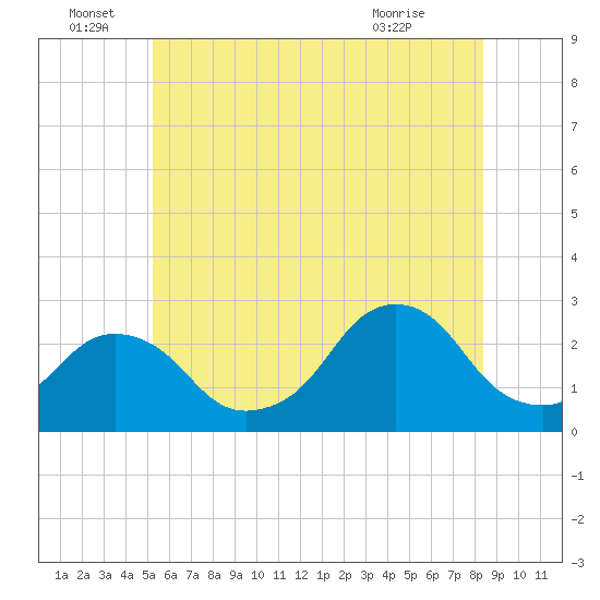 Block Island Southwest tide chart for Wednesday, June 28, 2023