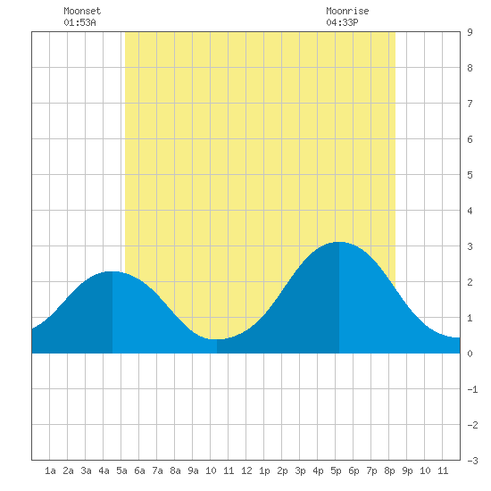 Block Island Southwest tide chart for Thursday, June 29, 2023