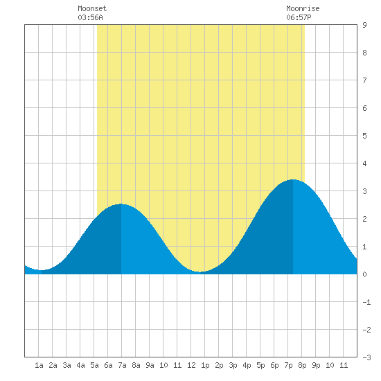 Block Island Southwest tide chart for Friday, June 2, 2023