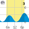 Block Island Southwest tide chart for Saturday, June 3, 2023