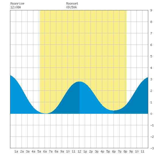 Block Island Southwest tide chart for Thursday, June 8, 2023