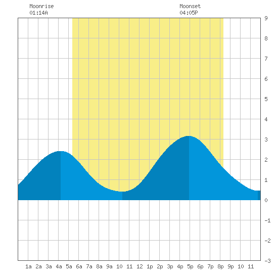 Block Island Southwest tide chart for Wednesday, July 12, 2023