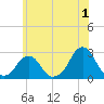 Block Island Southwest tide chart for Saturday, July 1, 2023