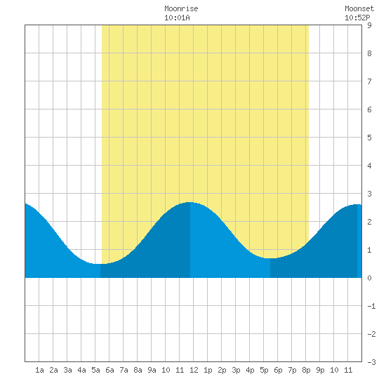 Block Island Southwest tide chart for Saturday, July 22, 2023