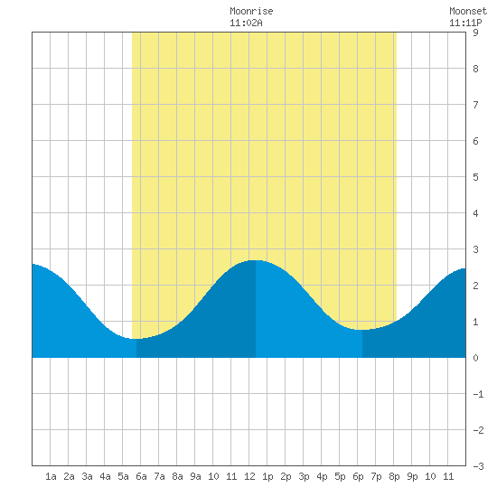 Block Island Southwest tide chart for Sunday, July 23, 2023