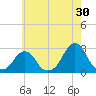 Block Island Southwest tide chart for Sunday, July 30, 2023