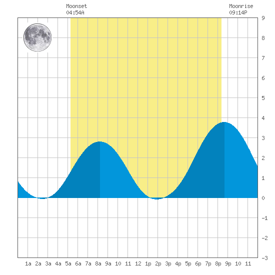 Block Island Southwest tide chart for Monday, July 3, 2023
