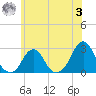 Block Island Southwest tide chart for Monday, July 3, 2023