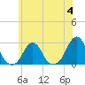 Block Island Southwest tide chart for Tuesday, July 4, 2023