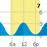 Block Island Southwest tide chart for Friday, July 7, 2023