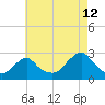 Block Island Southwest tide chart for Saturday, August 12, 2023